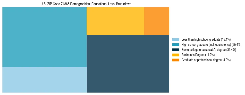 Treemap chart illustrating the educational attainment breakdown for population 25 years and over in US ZIP Code 74868.