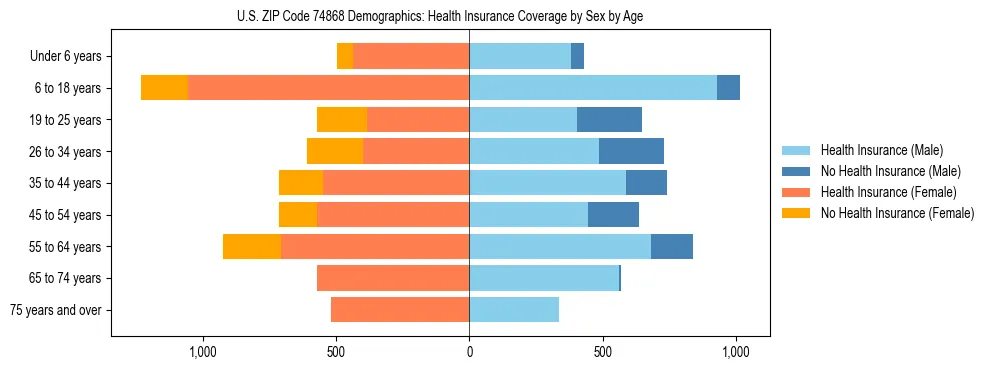 Pyramid chart showing health insurance coverage by age and sex in US ZIP Code 74868.