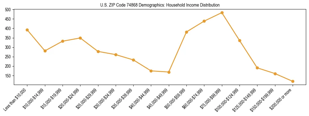 Horizontal bar chart showing household income distribution in US ZIP Code 74868.