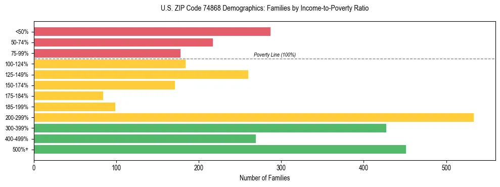 Horizontal bar chart showing family distribution by income-to-poverty ratio in US ZIP Code 74868, based on 2023 ACS data.