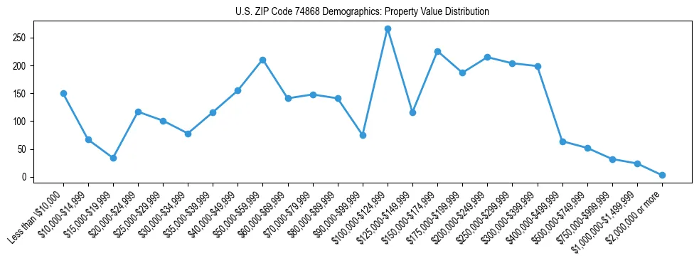 Line chart showing the distribution of property values for owner-occupied housing units in US ZIP Code 74868.