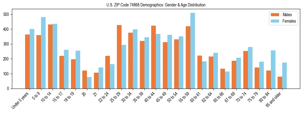 Bar chart showing the population distribution of US ZIP Code 74868 by age group and gender, based on 2023 ACS data.