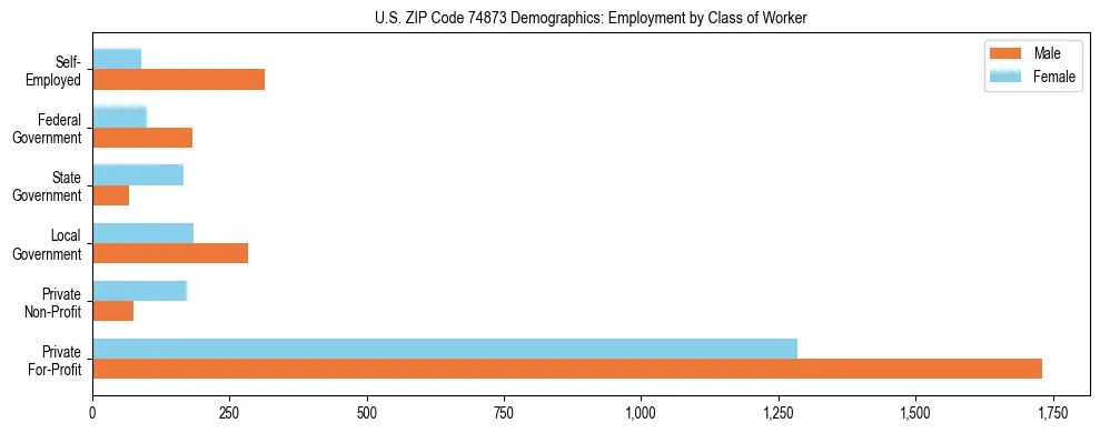 Horizontal bar chart showing employment distribution by class of worker and gender in US ZIP Code 74873, based on 2023 ACS data.