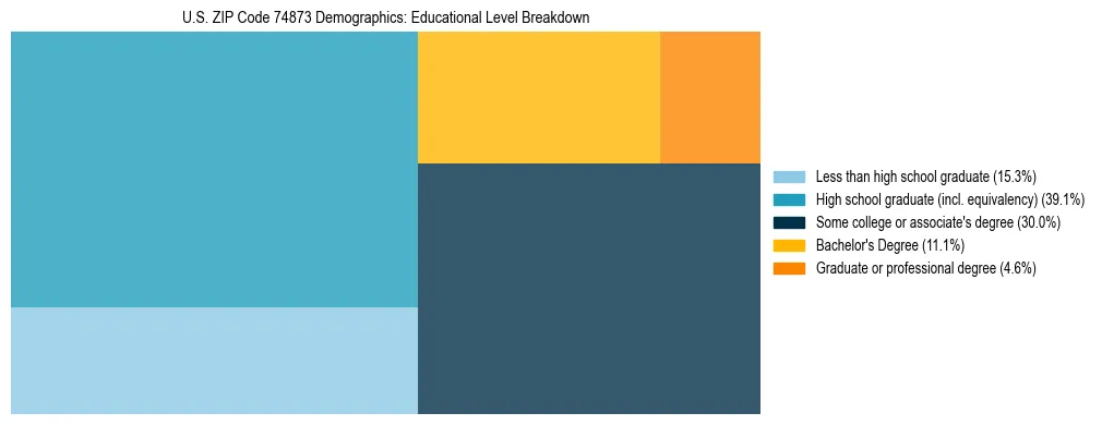 Treemap chart illustrating the educational attainment breakdown for population 25 years and over in US ZIP Code 74873.