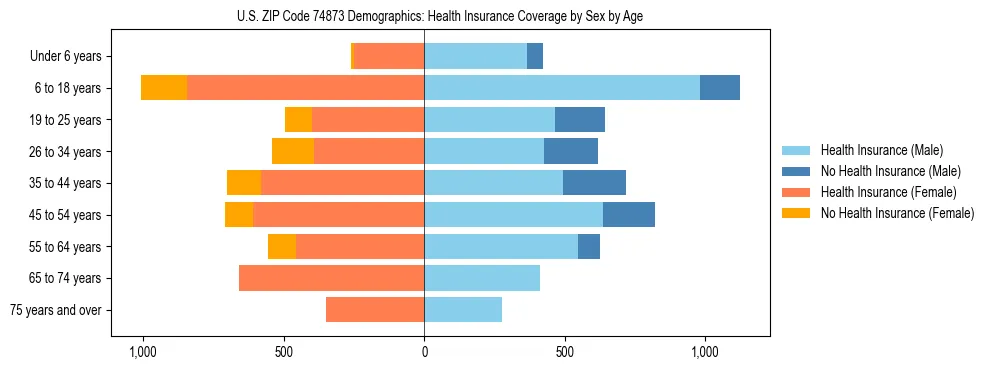 Pyramid chart showing health insurance coverage by age and sex in US ZIP Code 74873.
