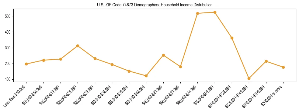 Horizontal bar chart showing household income distribution in US ZIP Code 74873.