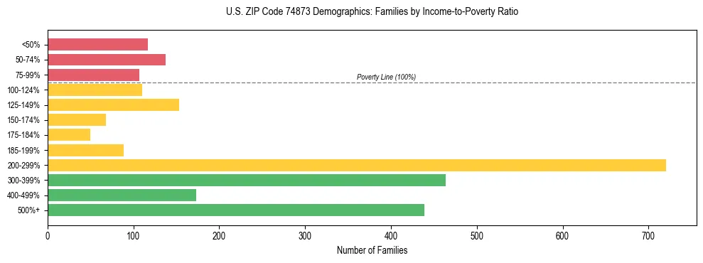 Horizontal bar chart showing family distribution by income-to-poverty ratio in US ZIP Code 74873, based on 2023 ACS data.