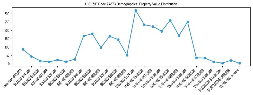 Line chart showing the distribution of property values for owner-occupied housing units in US ZIP Code 74873.
