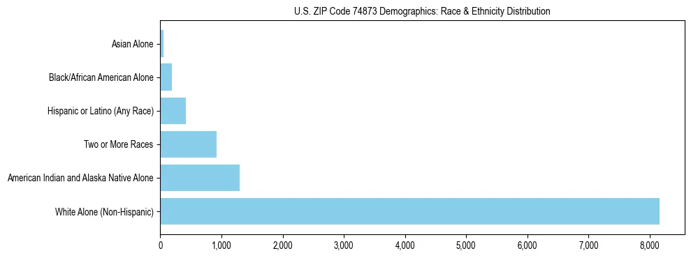Race and Ethnicity Distribution Chart for US ZIP Code 74873