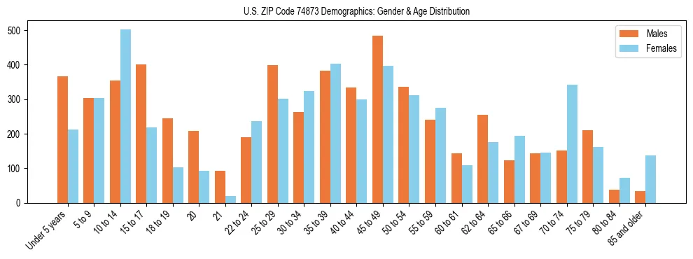 Bar chart showing the population distribution of US ZIP Code 74873 by age group and gender, based on 2023 ACS data.