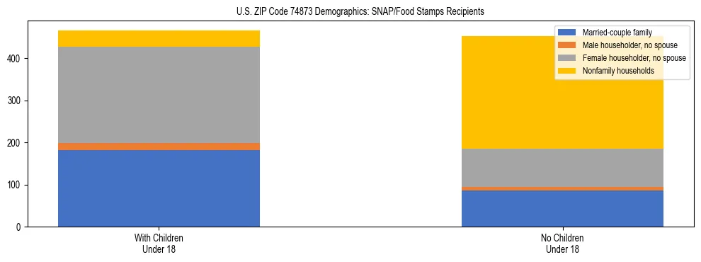 Stacked bar chart showing SNAP/Food Stamps recipient household composition by presence of children under 18 in US ZIP Code 74873, based on 2023 ACS data.