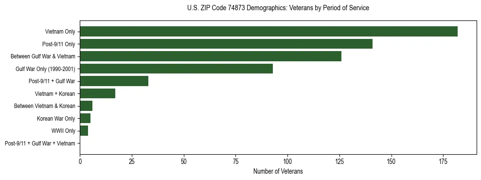 Horizontal bar chart showing veteran distribution by period of military service in US ZIP Code 74873, based on 2023 ACS data.