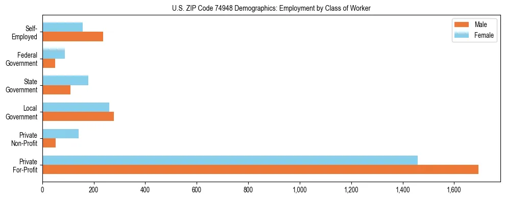 Horizontal bar chart showing employment distribution by class of worker and gender in US ZIP Code 74948, based on 2023 ACS data.