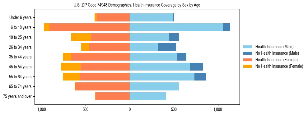Pyramid chart showing health insurance coverage by age and sex in US ZIP Code 74948.