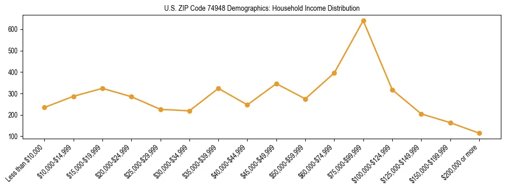 Horizontal bar chart showing household income distribution in US ZIP Code 74948.