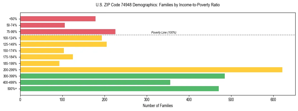 Horizontal bar chart showing family distribution by income-to-poverty ratio in US ZIP Code 74948, based on 2023 ACS data.