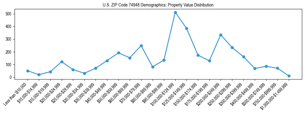 Line chart showing the distribution of property values for owner-occupied housing units in US ZIP Code 74948.
