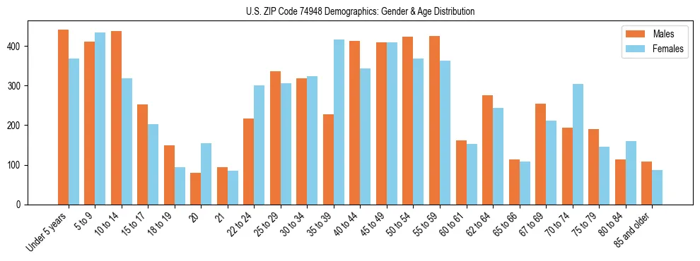 Bar chart showing the population distribution of US ZIP Code 74948 by age group and gender, based on 2023 ACS data.