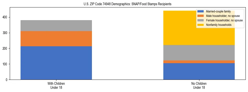 Stacked bar chart showing SNAP/Food Stamps recipient household composition by presence of children under 18 in US ZIP Code 74948, based on 2023 ACS data.