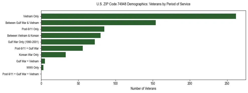Horizontal bar chart showing veteran distribution by period of military service in US ZIP Code 74948, based on 2023 ACS data.