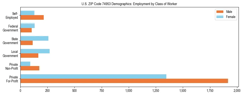 Horizontal bar chart showing employment distribution by class of worker and gender in US ZIP Code 74953, based on 2023 ACS data.