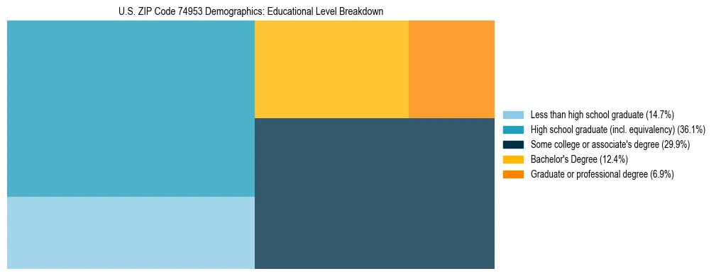Treemap chart illustrating the educational attainment breakdown for population 25 years and over in US ZIP Code 74953.