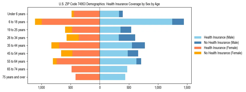 Pyramid chart showing health insurance coverage by age and sex in US ZIP Code 74953.
