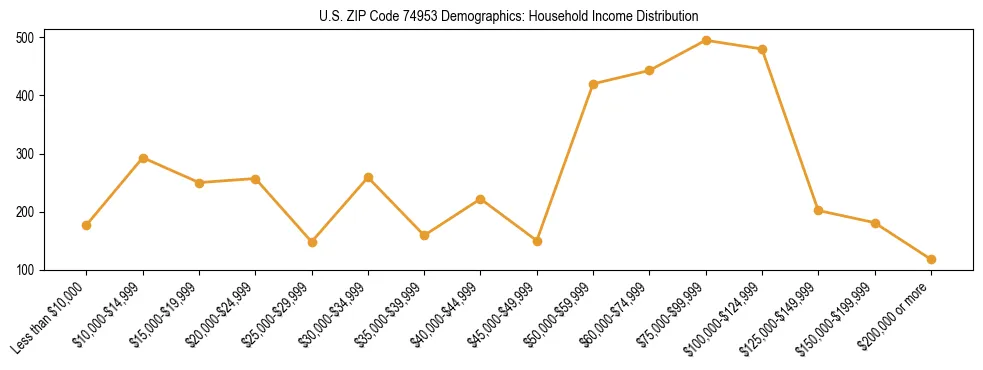 Horizontal bar chart showing household income distribution in US ZIP Code 74953.