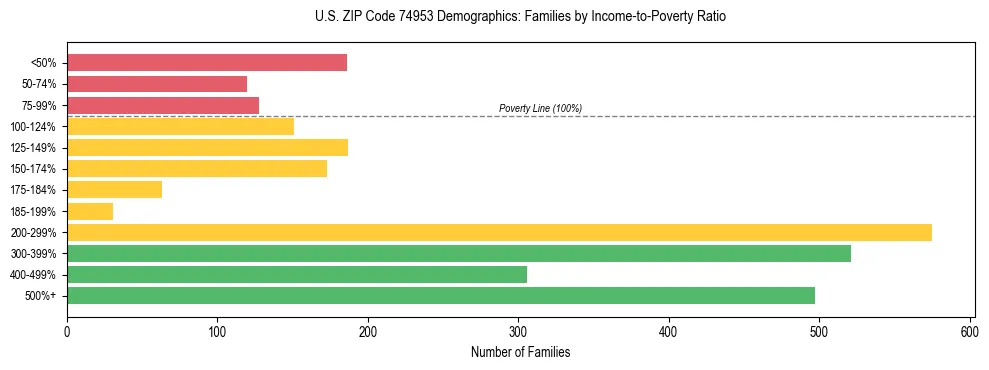 Horizontal bar chart showing family distribution by income-to-poverty ratio in US ZIP Code 74953, based on 2023 ACS data.