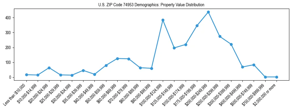 Line chart showing the distribution of property values for owner-occupied housing units in US ZIP Code 74953.