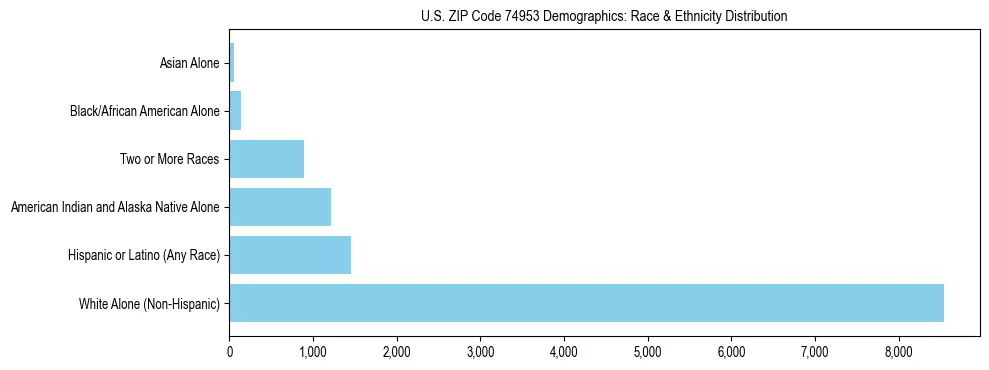 Race and Ethnicity Distribution Chart for US ZIP Code 74953