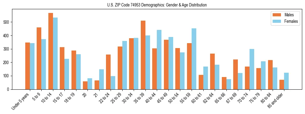 Bar chart showing the population distribution of US ZIP Code 74953 by age group and gender, based on 2023 ACS data.