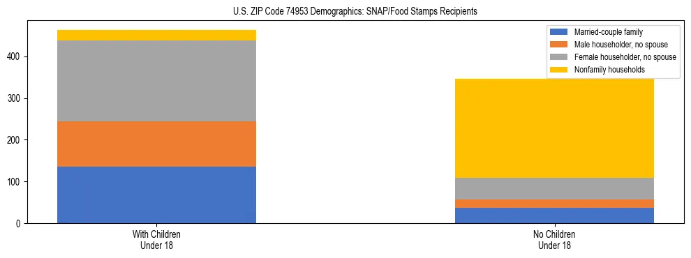 Stacked bar chart showing SNAP/Food Stamps recipient household composition by presence of children under 18 in US ZIP Code 74953, based on 2023 ACS data.
