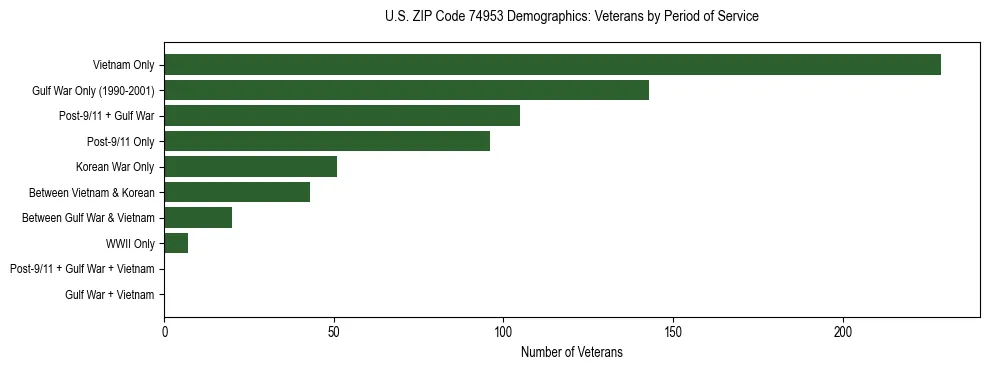 Horizontal bar chart showing veteran distribution by period of military service in US ZIP Code 74953, based on 2023 ACS data.