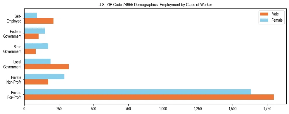 Horizontal bar chart showing employment distribution by class of worker and gender in US ZIP Code 74955, based on 2023 ACS data.
