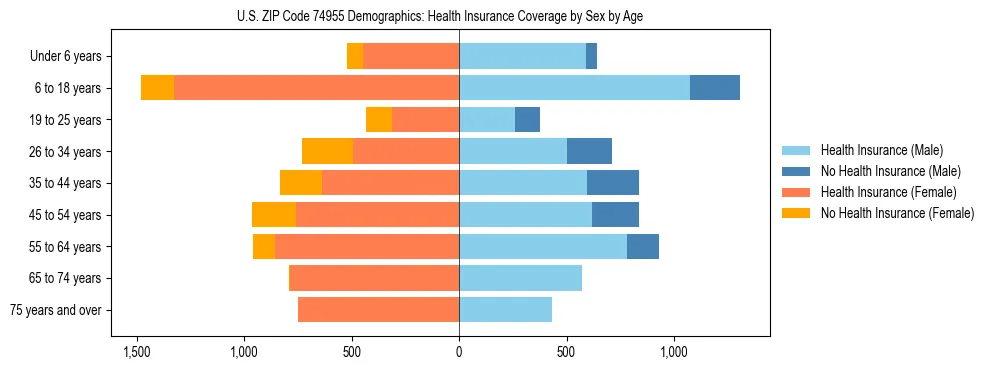 Pyramid chart showing health insurance coverage by age and sex in US ZIP Code 74955.