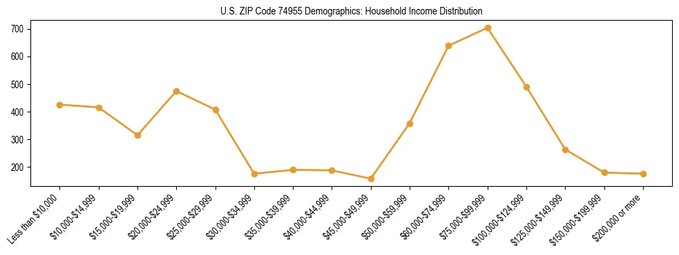 Horizontal bar chart showing household income distribution in US ZIP Code 74955.