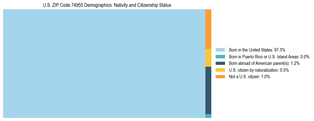 Treemap showing the population distribution by nativity and citizenship status in US ZIP Code 74955 based on U.S. Census data.