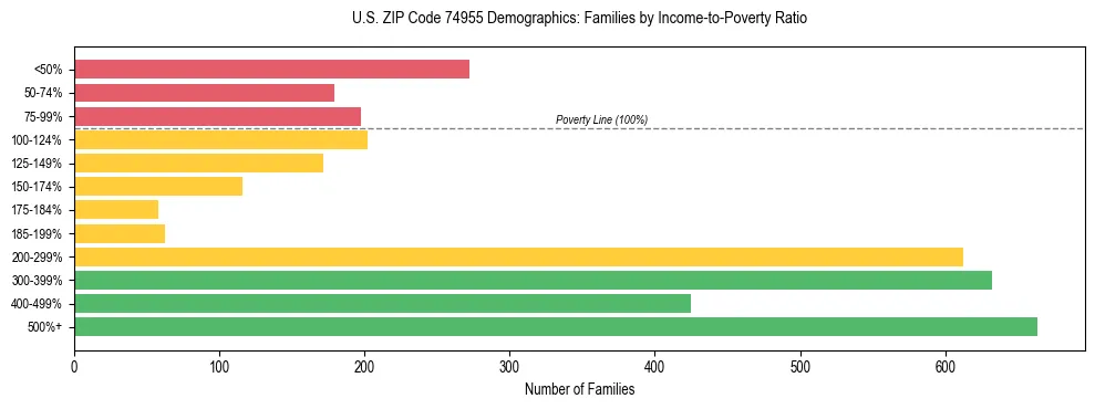 Horizontal bar chart showing family distribution by income-to-poverty ratio in US ZIP Code 74955, based on 2023 ACS data.