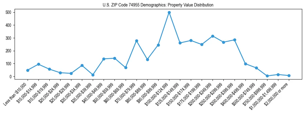Line chart showing the distribution of property values for owner-occupied housing units in US ZIP Code 74955.
