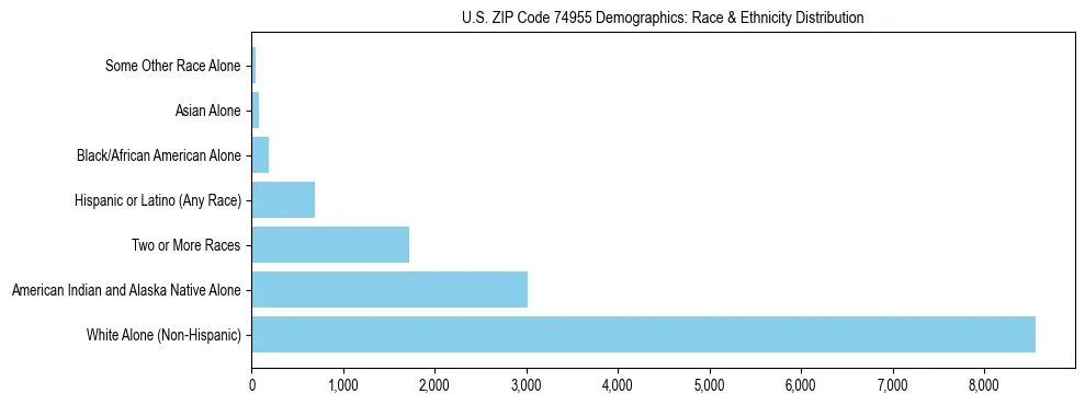 Race and Ethnicity Distribution Chart for US ZIP Code 74955