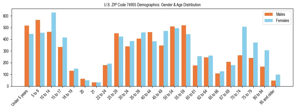 Bar chart showing the population distribution of US ZIP Code 74955 by age group and gender, based on 2023 ACS data.