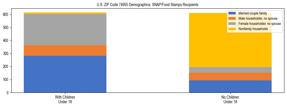 Stacked bar chart showing SNAP/Food Stamps recipient household composition by presence of children under 18 in US ZIP Code 74955, based on 2023 ACS data.