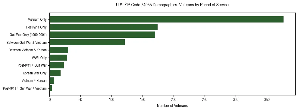 Horizontal bar chart showing veteran distribution by period of military service in US ZIP Code 74955, based on 2023 ACS data.