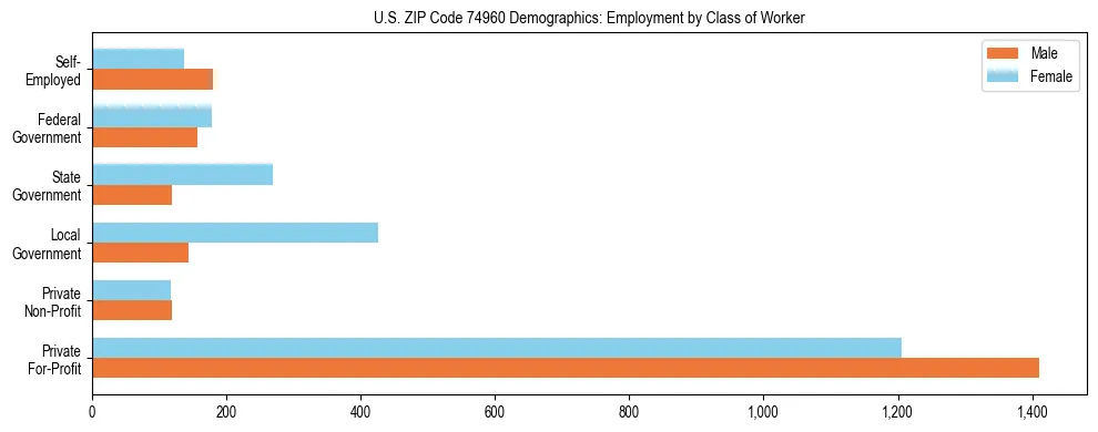 Horizontal bar chart showing employment distribution by class of worker and gender in US ZIP Code 74960, based on 2023 ACS data.
