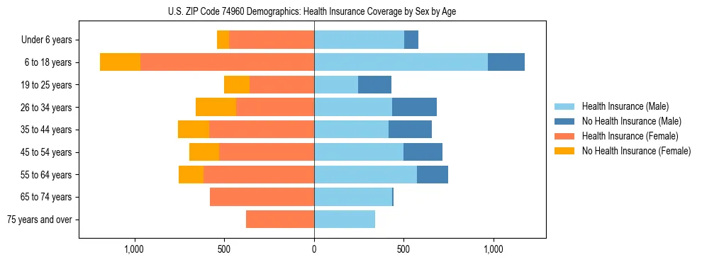 Pyramid chart showing health insurance coverage by age and sex in US ZIP Code 74960.