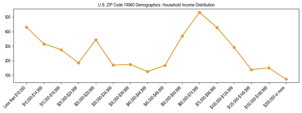 Horizontal bar chart showing household income distribution in US ZIP Code 74960.