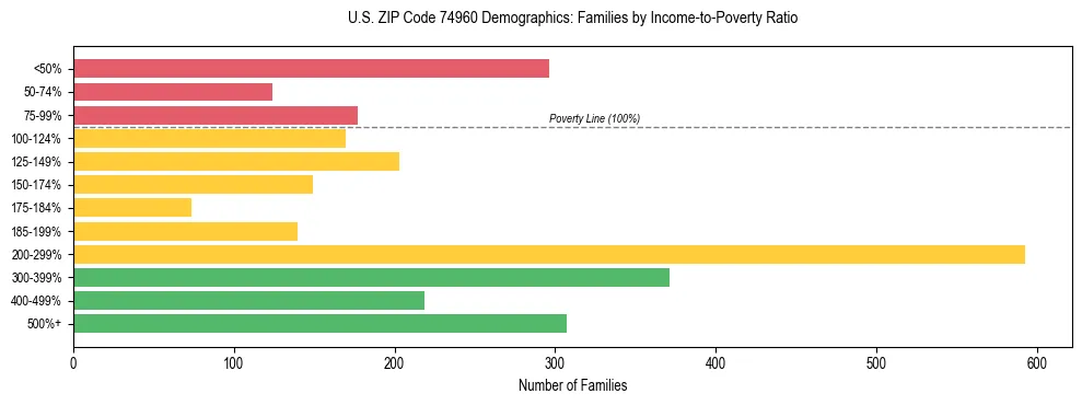 Horizontal bar chart showing family distribution by income-to-poverty ratio in US ZIP Code 74960, based on 2023 ACS data.