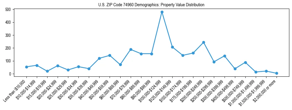 Line chart showing the distribution of property values for owner-occupied housing units in US ZIP Code 74960.