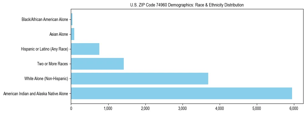 Race and Ethnicity Distribution Chart for US ZIP Code 74960
